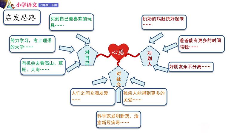 人教版语文六年级下册：第四单元 习作：心愿 部编版 课件04