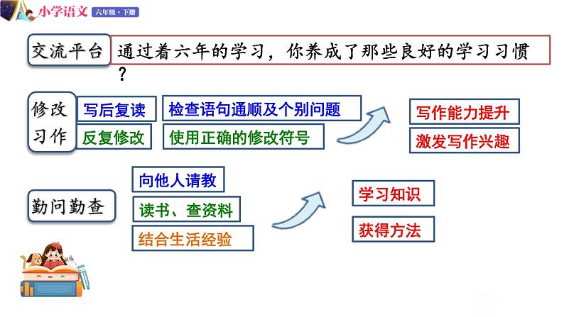 人教版语文六年级下册：第五单元 语文园地五 部编版 课件05