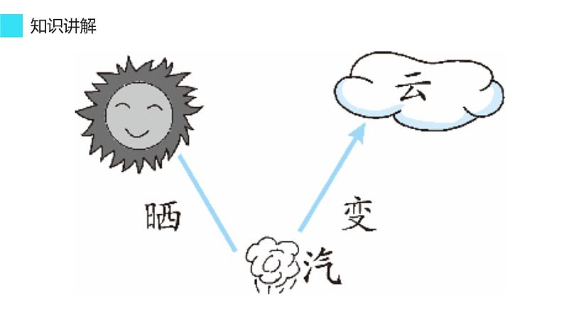 部编版语文二年级上册 2 我是什么(8)（课件）07