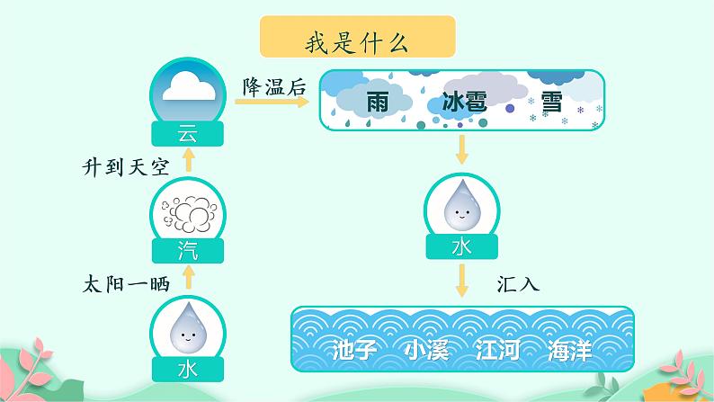 部编版语文二年级上册 语文园地一完整（课件）第3页