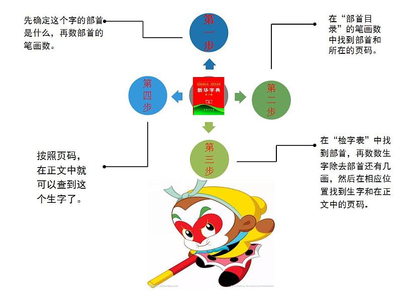 部编版语文二年级上册 语文园地二 部首查字法(8)（课件）第5页