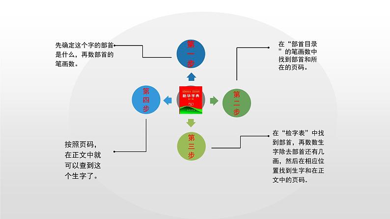 部编版语文二年级上册 语文园地二 部首查字法(1)（课件）04