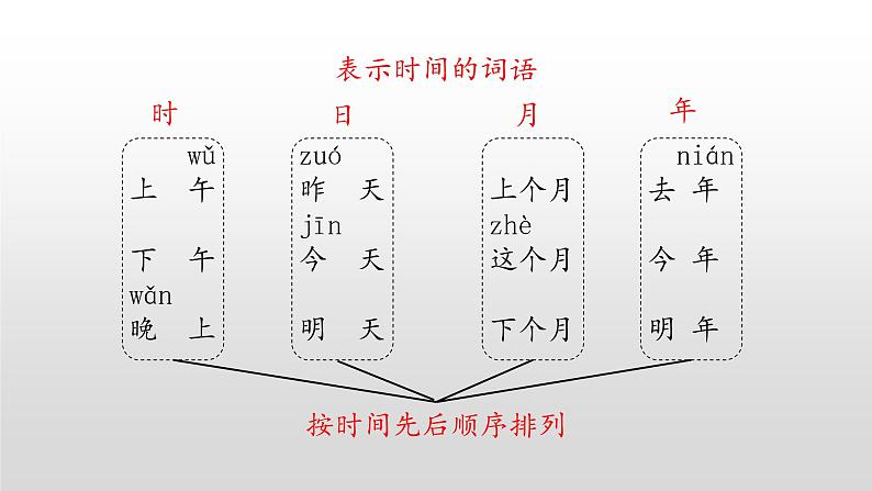 统编版一年级上册语文园地五课件PPT第3页