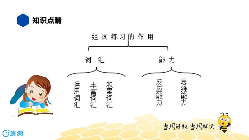 部编版语文一年级 【知识精讲】3.词语(1)组词课件PPT第3页