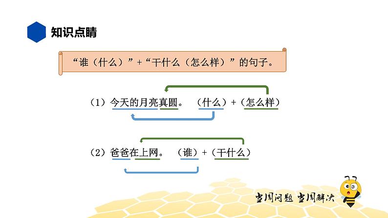 部编版语文二年级 【知识精讲】3.句子(6)补充句子课件PPT第3页