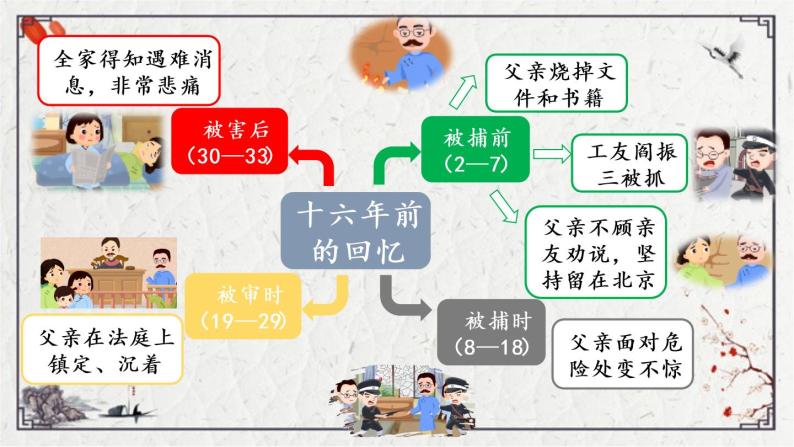 2 mb12192021-12-27 16:19查看最受欢迎《11 十六年前的回忆》课件