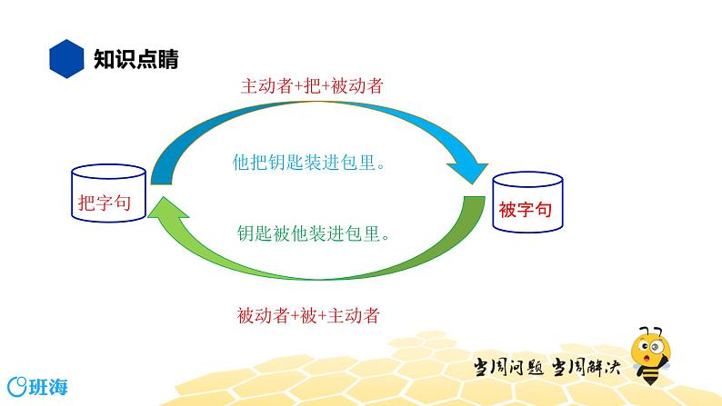 语文四年级 【知识精讲】3.句子(2)改写句子课件PPT第2页