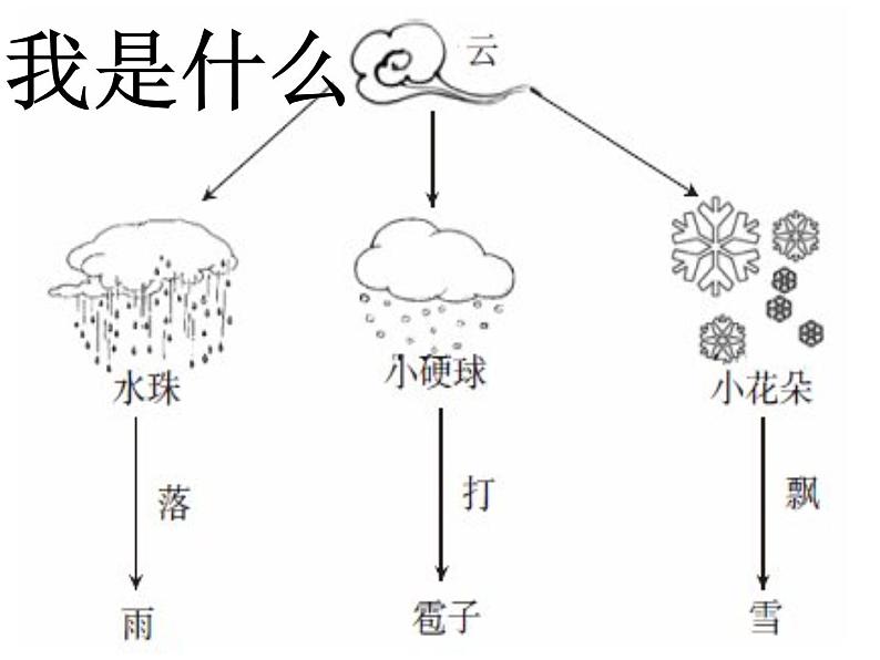 部编版小学二年级上册语文 第一单元 趣味闯关复习课件第5页