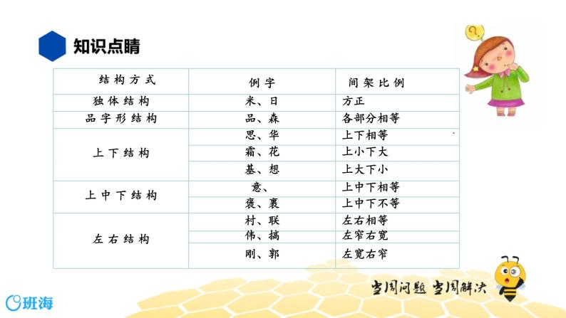 语文五年级 【知识精讲】1.汉字(18)汉字的结构课件PPT06