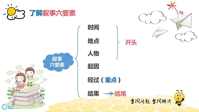 部编版语文三年级 【专题课程】精彩开头巧结尾课件PPT06