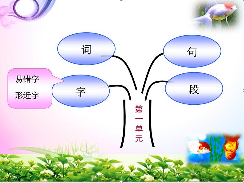 人教部编版三年级语文下册全册-期末总复习ppt课件-【全册分单元重点整理】03