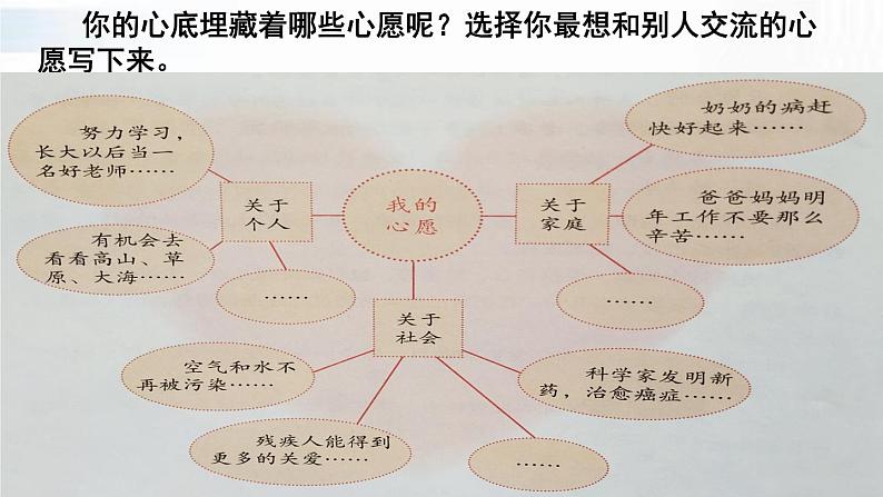 部编版语文六年级下册 《习作：心愿》 课件06