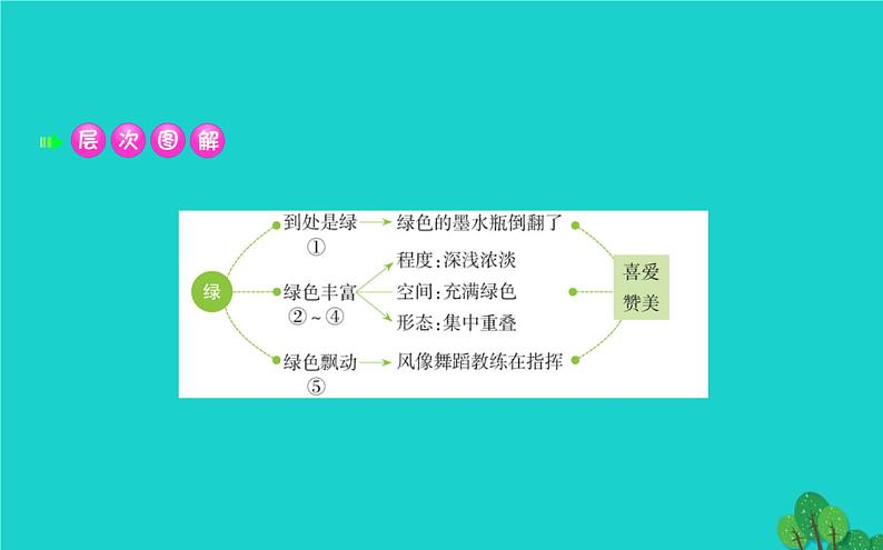 四年级语文下册第三单元10绿课件新人教版第4页