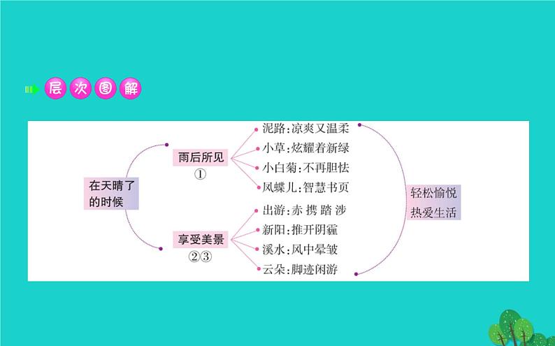 四年级语文下册第三单元12在天晴了的时候课件新人教版第4页