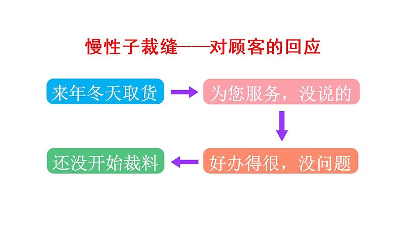 部编版（五四制）三下 25 慢性子裁缝和急性子顾客 课件第6页