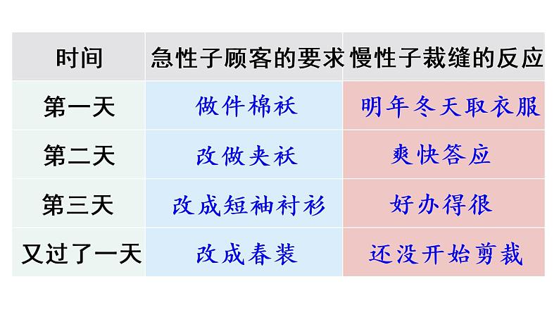 部编版（五四制）三下 25 慢性子裁缝和急性子顾客 课件第7页