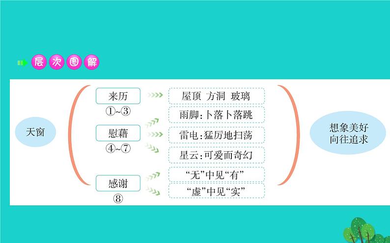 四年级语文下册第一单元3天窗课件新人教版第4页