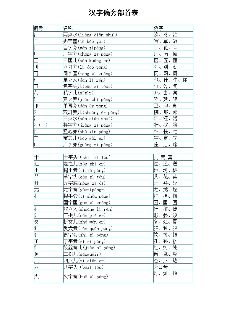 小学语文部编版一年级上册汉字偏旁部首表及例子 直接打印每生一份熟记 练习题 教习网 试卷下载