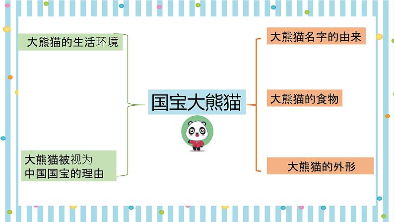 人教部编版三年级语文下册 第七单元习作《国宝大熊猫》【课件】第6页