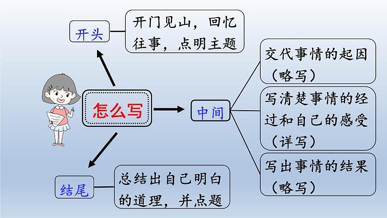 习作：那一刻，我长大了【确定】课件PPT第5页