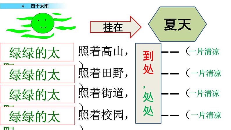 2021年小学语文部编版一年级下册 第二单元 4 四个太阳 配套课件1第8页