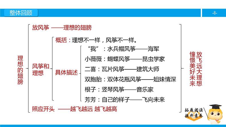 三年级【专项训练】课外阅读：理想的翅膀（下）课件PPT08