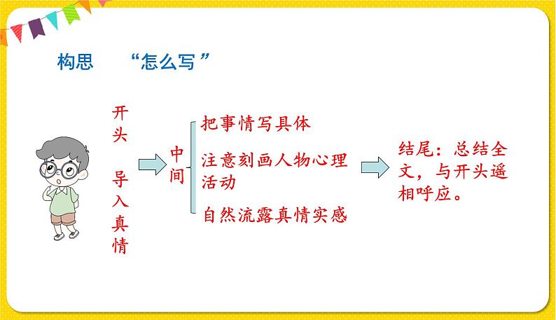 人教部编版六年级下册 第三单元 ——习作三：让真情自然流露课件PPT06