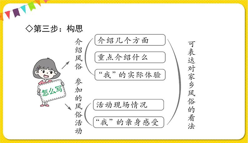 人教部编版六年级下册 第一单元 ——习作一：家乡的风俗课件PPT06