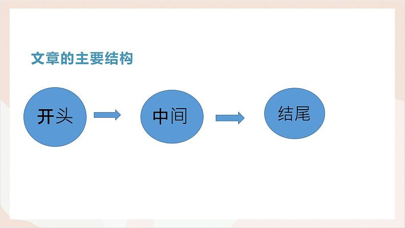 看图写话专题第8讲 结构篇  课件+练习02