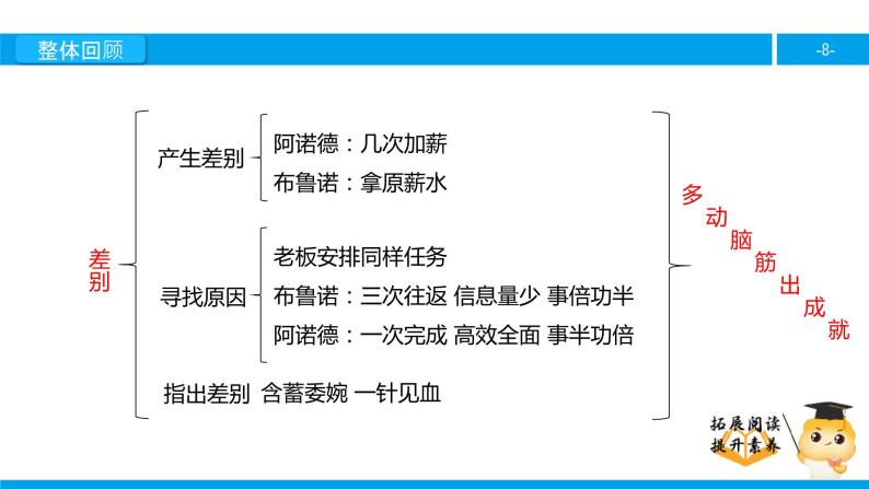 四年级【专项训练】课外阅读：差别（下）课件PPT08