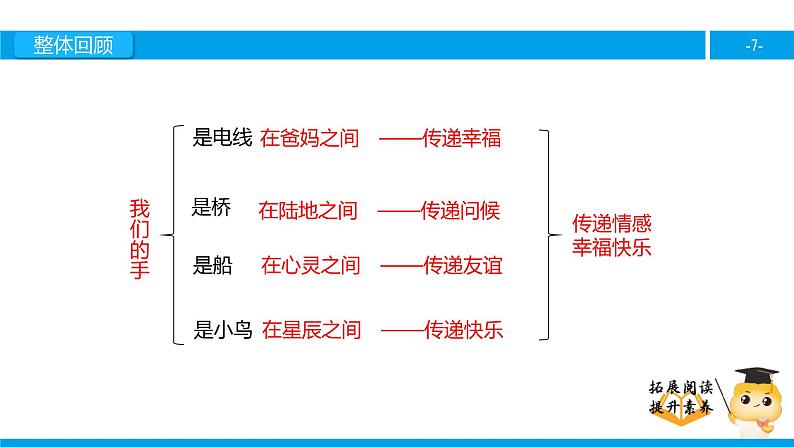 四年级【专项训练】课外阅读：我们的手（下）课件PPT07