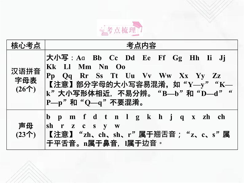 小升初语文复习 专题1  字母表、声母、韵母、整体认读音节、声调、拼读（写）规则 授课课件第2页