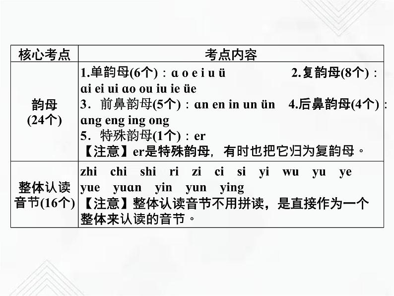 小升初语文复习 专题1  字母表、声母、韵母、整体认读音节、声调、拼读（写）规则 授课课件第3页