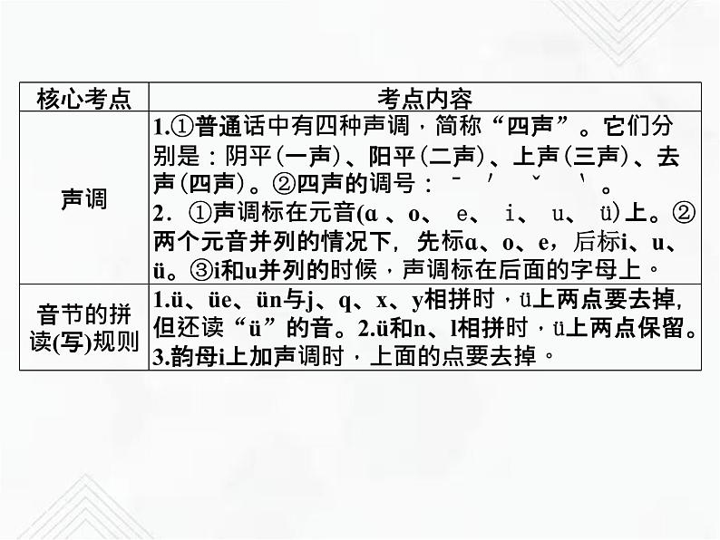 小升初语文复习 专题1  字母表、声母、韵母、整体认读音节、声调、拼读（写）规则 授课课件第4页