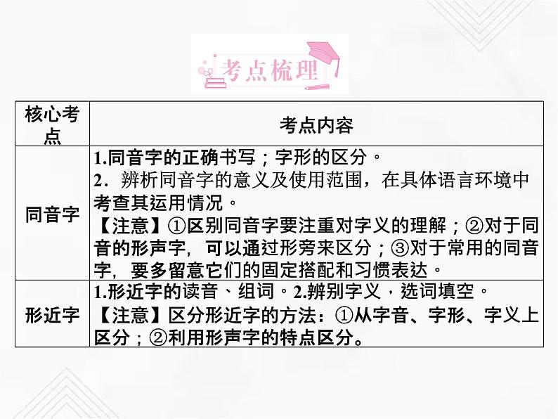 小升初语文复习 专题3  同音字、多音字、形近字、错别字、多义字、查字典 授课课件+练习课件02