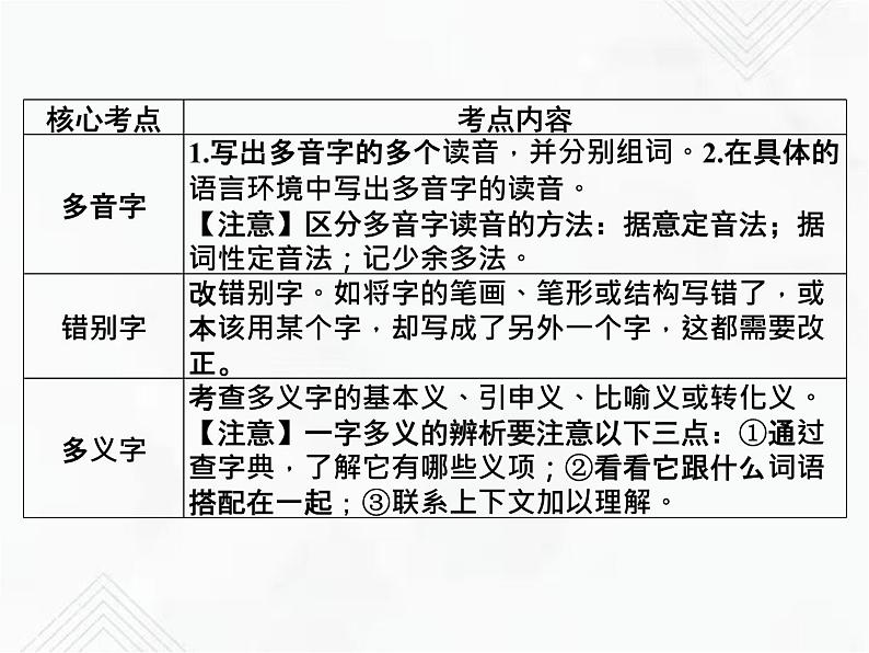 小升初语文复习 专题3  同音字、多音字、形近字、错别字、多义字、查字典 授课课件+练习课件03