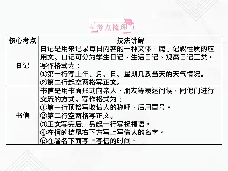 小升初语文复习 专题28  应用文 授课课件第2页