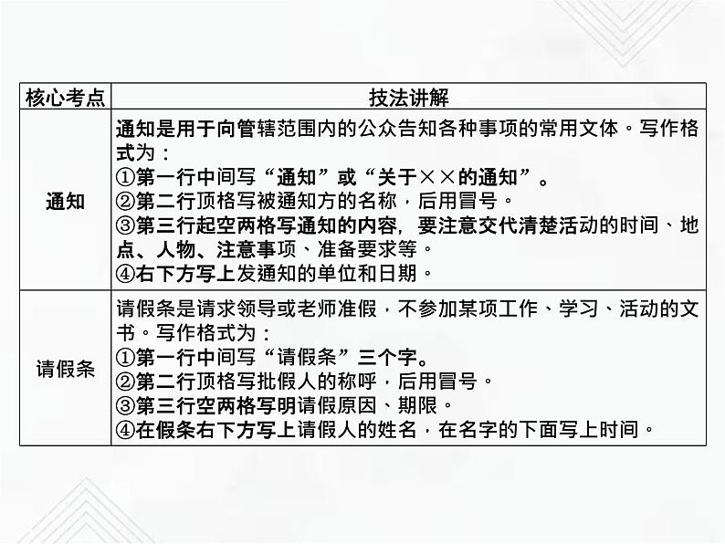 小升初语文复习 专题28  应用文 授课课件第3页