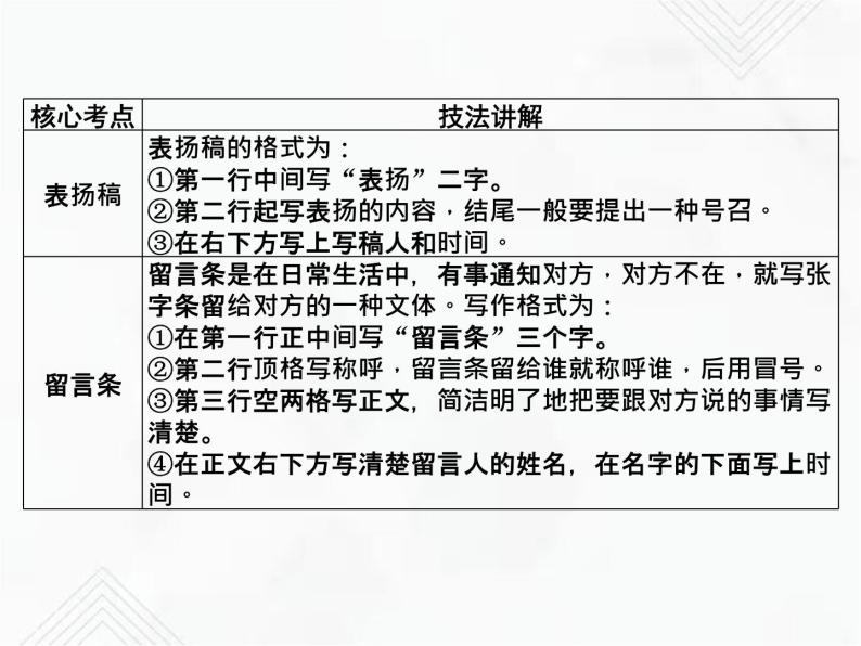 小升初语文复习 专题28  应用文 授课课件+练习课件04