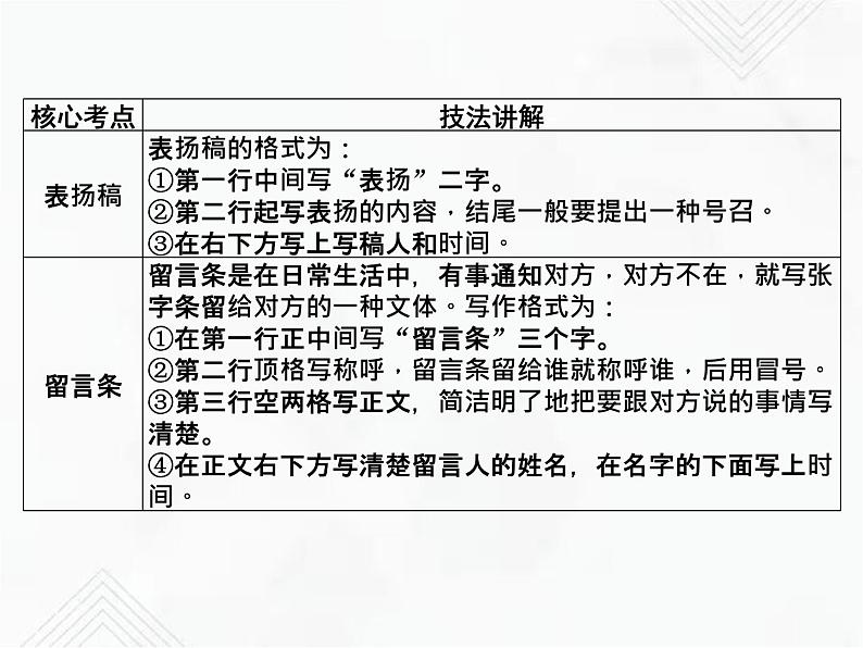 小升初语文复习 专题28  应用文 授课课件第4页