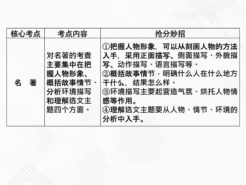 小升初语文复习 专题23 哲理散文、名著阅读 授课课件+练习课件03