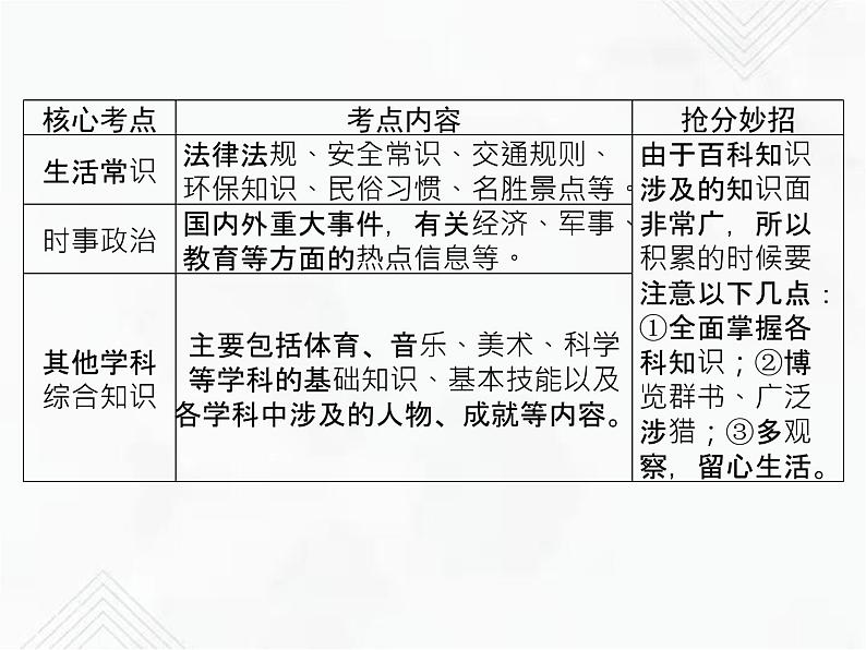 小升初语文复习 专题15  百科知识 授课课件第4页