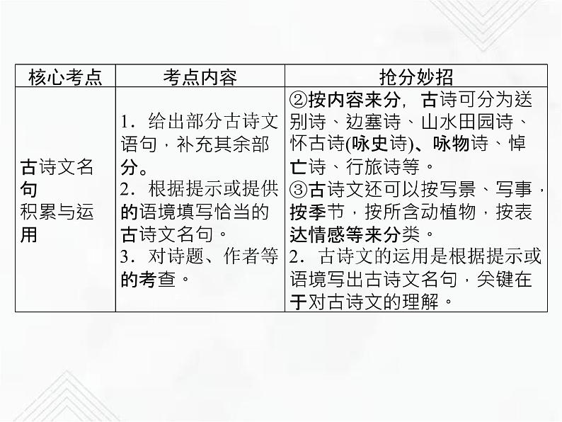 小升初语文复习 专题14  古诗文名句 授课课件第3页