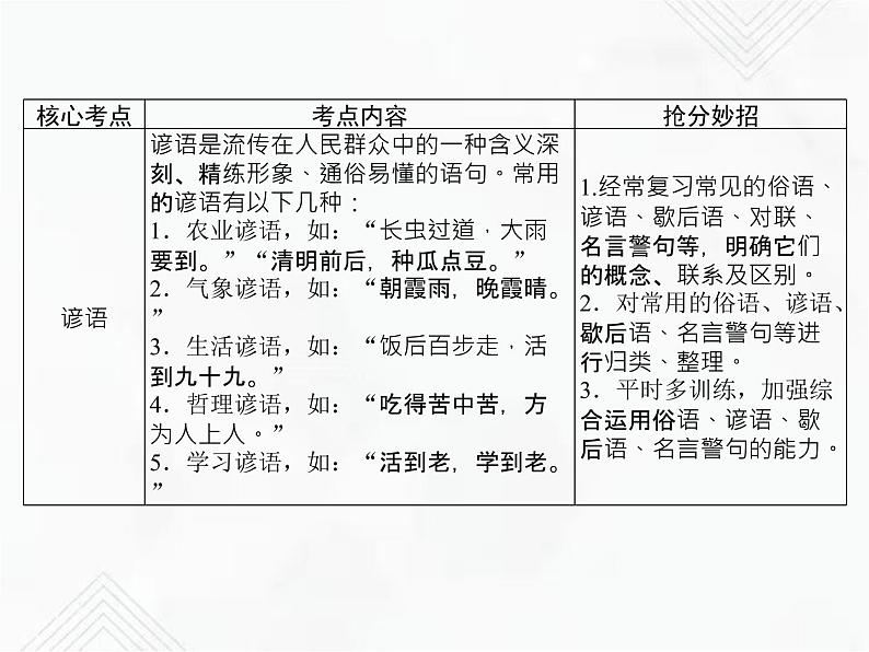 小升初语文复习 专题13  俗语、谚语、歇后语、对联、名言警句 授课课件+练习课件03