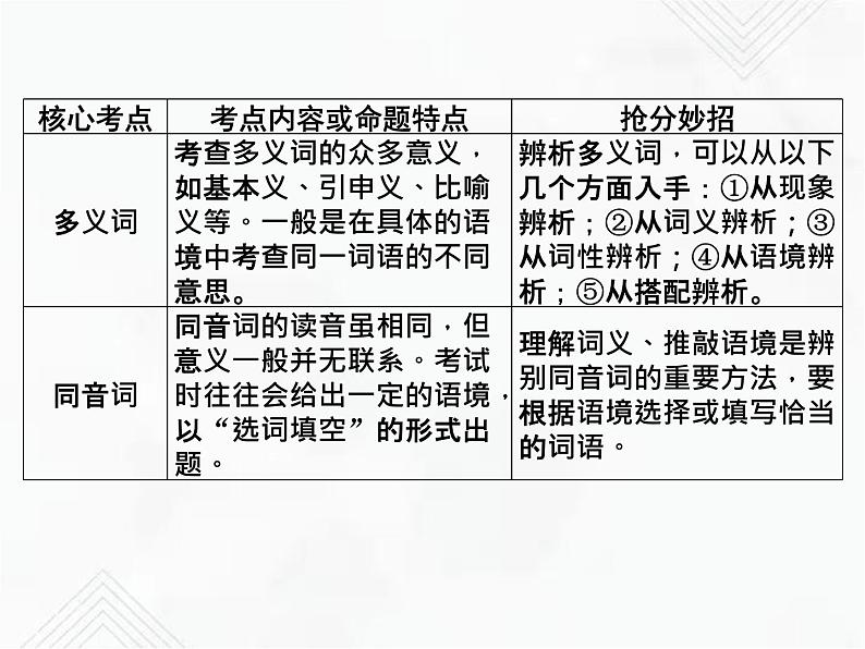 小升初语文复习 专题4  近义词、反义词、多义词、同音词 授课课件第3页