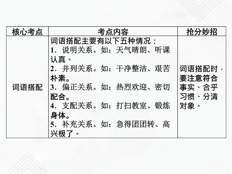 小升初语文复习 专题5  词语的理解、归类于搭配 授课课件+练习课件03