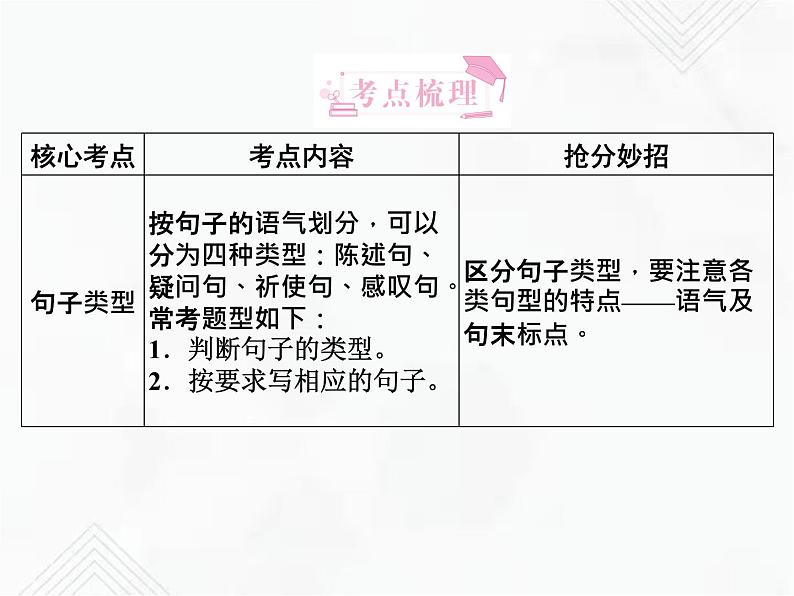 小升初语文复习 专题7  句子类型、句式变换 授课课件第2页