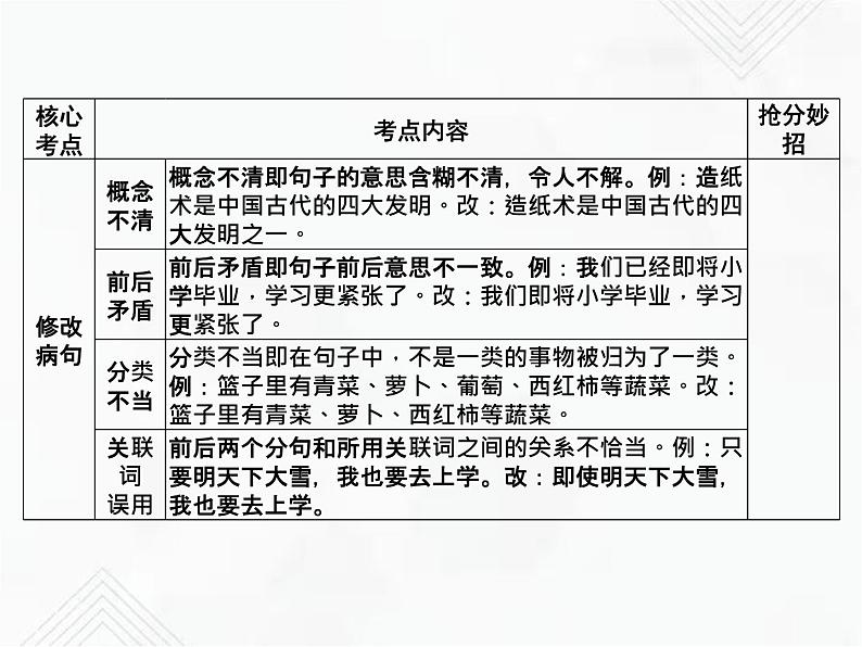 小升初语文复习 专题10  修改病句 授课课件第4页