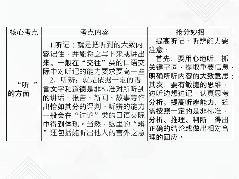 小升初语文复习 专题16  口语交际 授课课件第5页