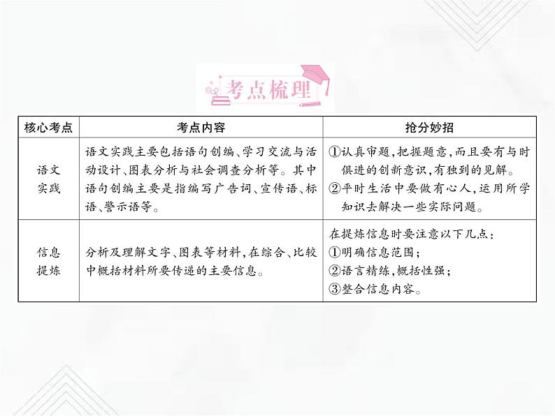 小升初语文复习 专题17  综合性学习 授课课件第2页